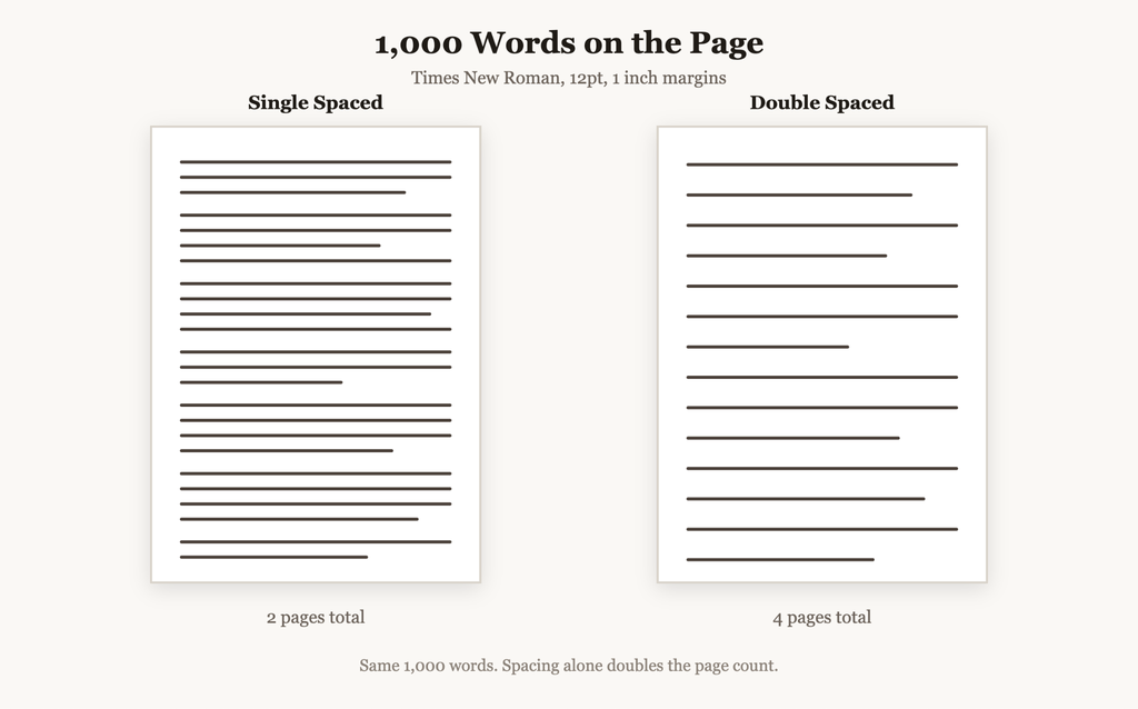 The visual shows what 1000 words actually occupies on the page at each spacing setting. It is the fastest way to see why the same word count can look like two very different assignments.