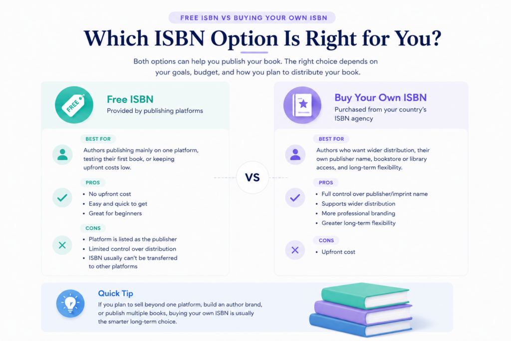 Infographic comparing free ISBNs and buying your own ISBN, showing the pros, cons, best uses, and a quick tip for self-published authors choosing the right ISBN option.