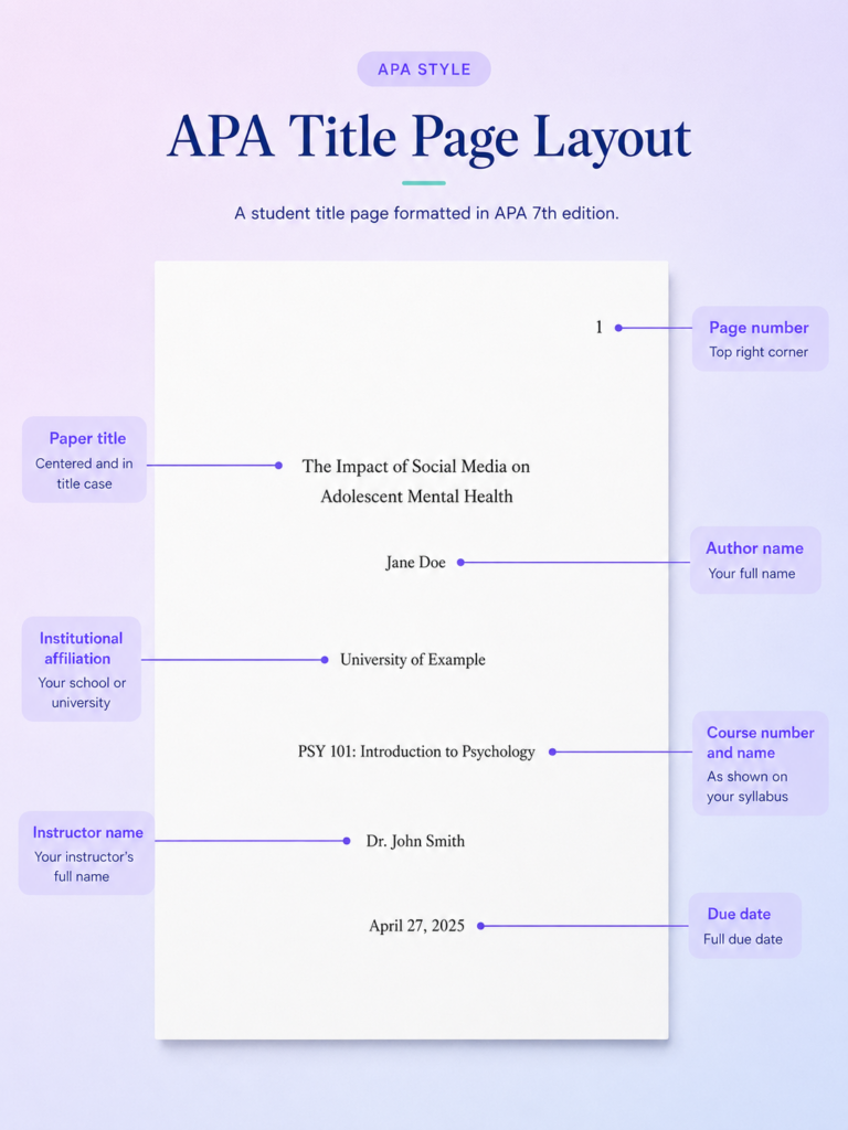 APA format title page example showing page number, bold centered title, author name, affiliation, course number and name, instructor, and due date