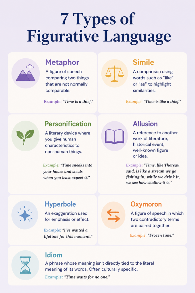 Infographic titled “7 Types of Figurative Language” on a pale lavender background. Seven rounded white cards explain metaphor, simile, personification, allusion, hyperbole, oxymoron, and idiom, each with a simple pastel icon, short definition, and example sentence.