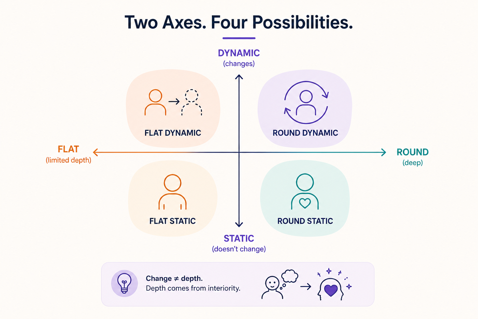 Static vs Dynamic Character: What's the Difference?