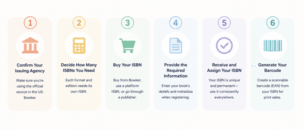 A clean pastel infographic titled “How to Obtain an ISBN,” showing six simple steps in separate cards: confirm your issuing agency, decide how many ISBNs you need, buy your ISBN, provide the required information, receive and assign your ISBN, and generate your barcode.