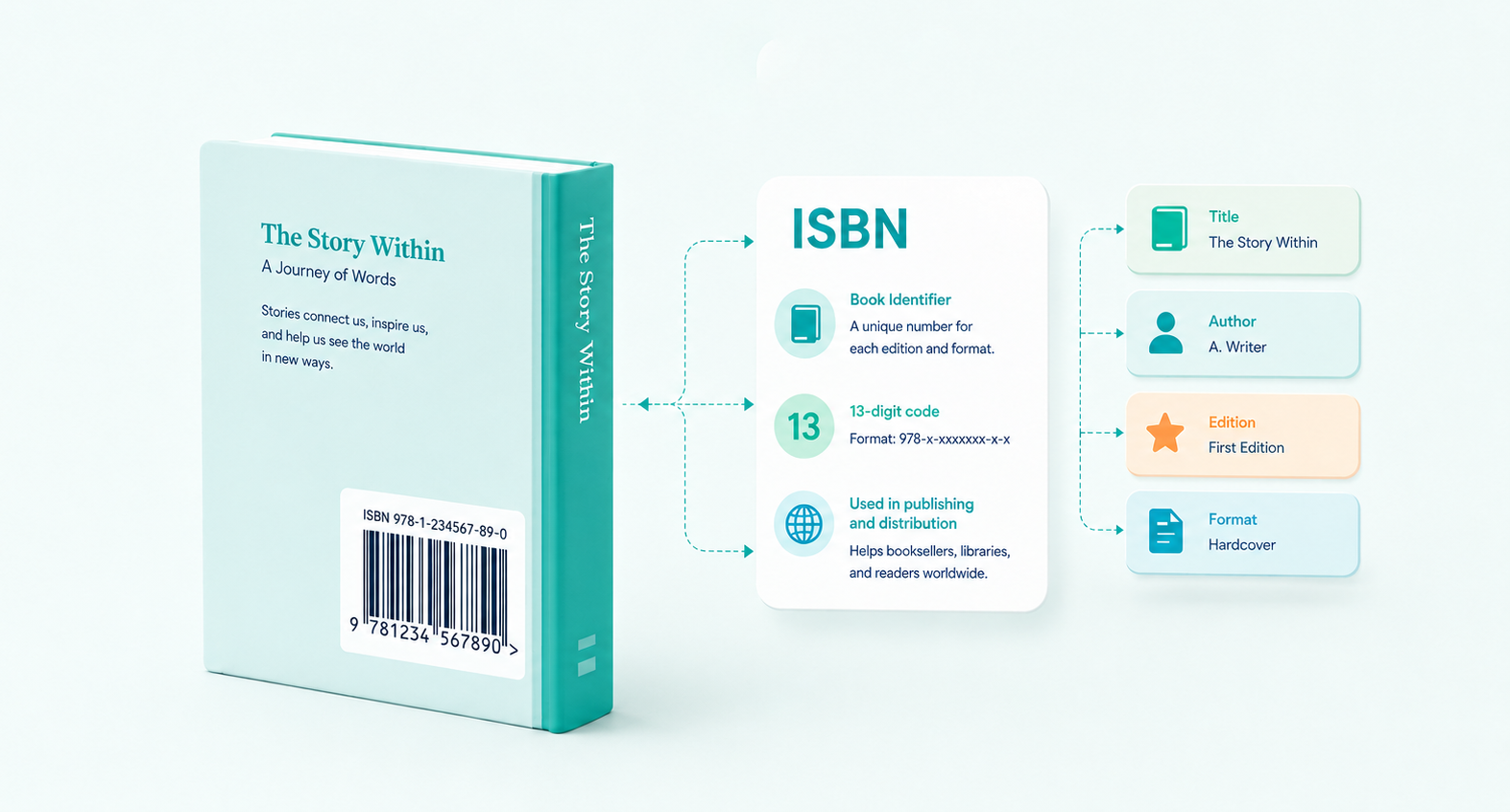 What Is an ISBN for A Book? Cost, Purpose & How To Get One