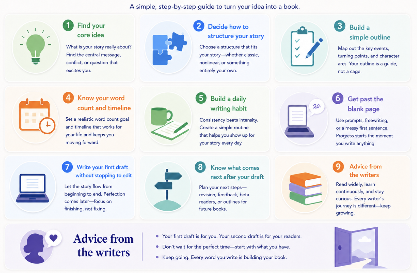 Infographic titled “How to Start Writing a Book,” showing nine clean step-by-step panels with simple icons, covering core idea, structure, outline, timeline, writing habit, blank page, first draft, next steps, and advice from writers.