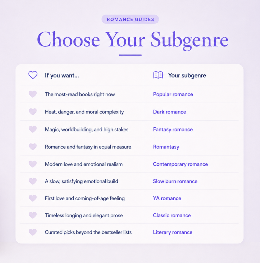 A clean pastel infographic titled “Choose Your Subgenre,” showing a two-column table that helps readers match romance book moods with romance subgenres, including popular romance, dark romance, fantasy romance, romantasy, contemporary romance, slow burn romance, YA romance, classic romance, and literary romance.