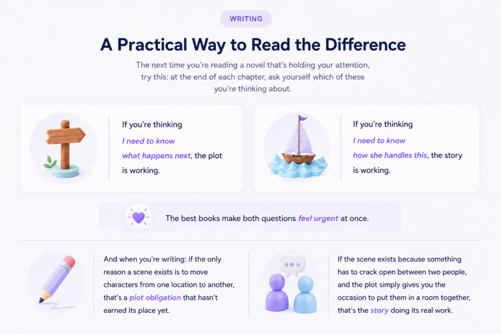 Infographic explaining the difference between plot and story, using pastel 3D illustrations and examples that contrast wanting to know what happens next with wanting to know how a character handles what happens.